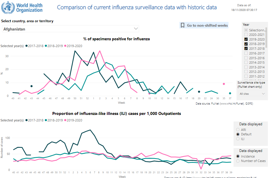 6_Comparison-of-current-surveillance-data-with-historic-data-by-country Influenza: Comparison of current surveillance data with historic data by country*