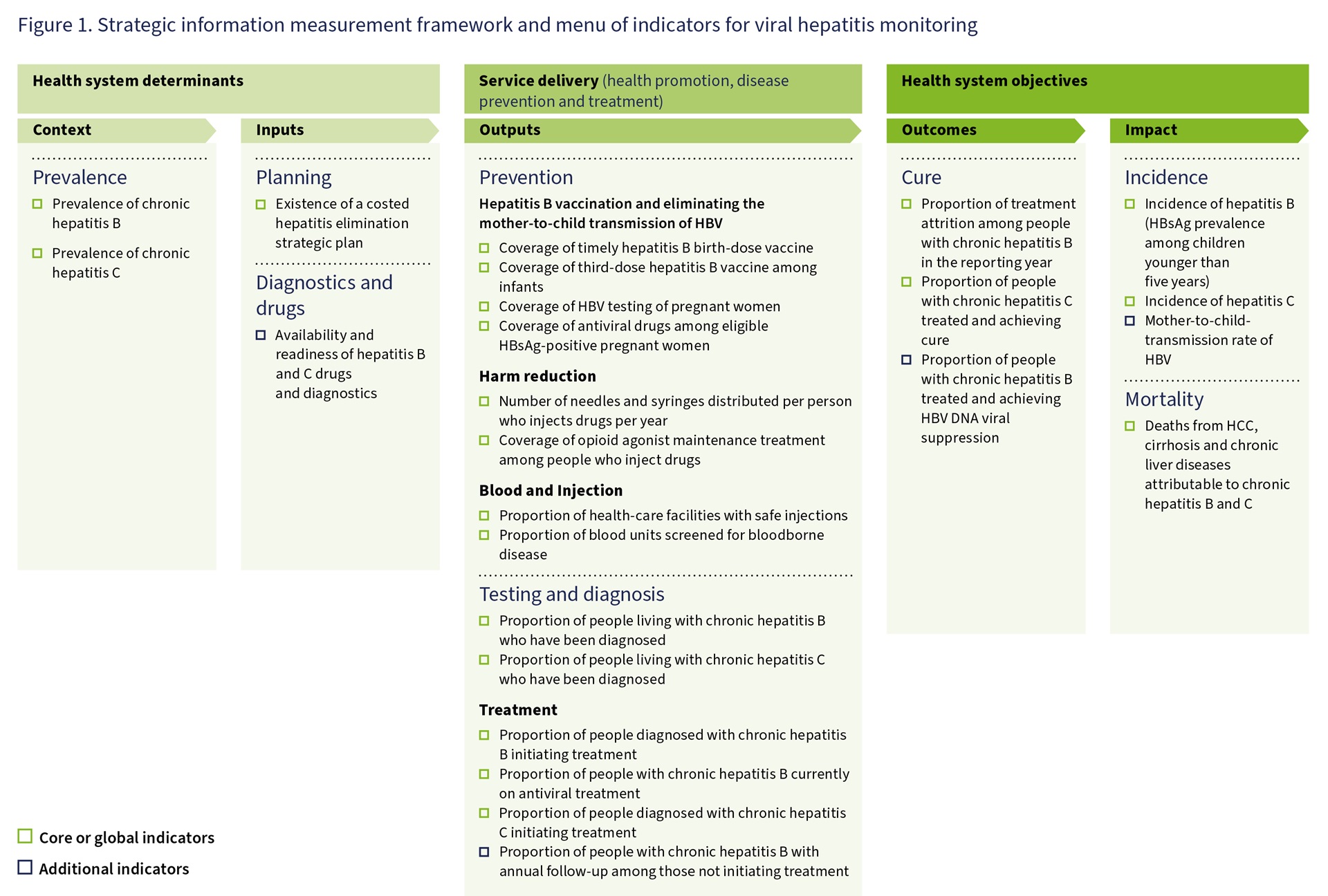 Monitoring and evaluation framework for HBV and HCV elimination Monitoring and evaluation framework for HBV and HCV elimination