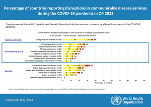 percentage-of-countries-reporting-disruptions-in-cd-during-covid-19-pandemic_july2022 Percentage of countries reporting disruptions in communicable disease (TB, HIV, hepatitis and malaria) services during the COVID-19 pandemic in Q4 2022 - May 2023
