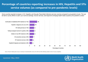 Percentage of countries reporting increases in HIV, Hepatitis and STIs service volumes (as compared to pre-pandemic levels) Percentage of countries reporting increases in HIV, Hepatitis and STIs service volumes (as compared to pre-pandemic levels)