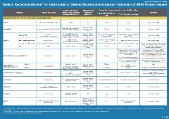 Immunization_routine_table3 WHO Recommendations for Interrupted or Delayed Routine Immunization