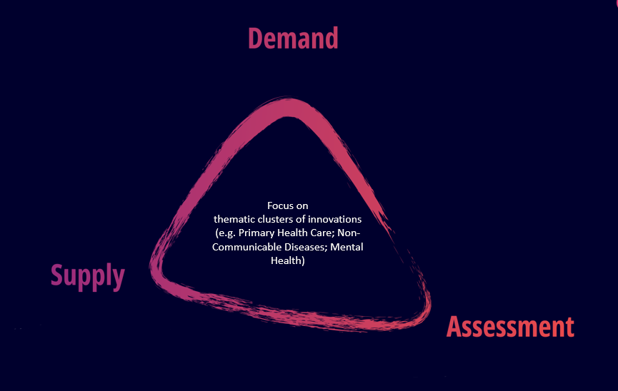 Innovation scaling framework